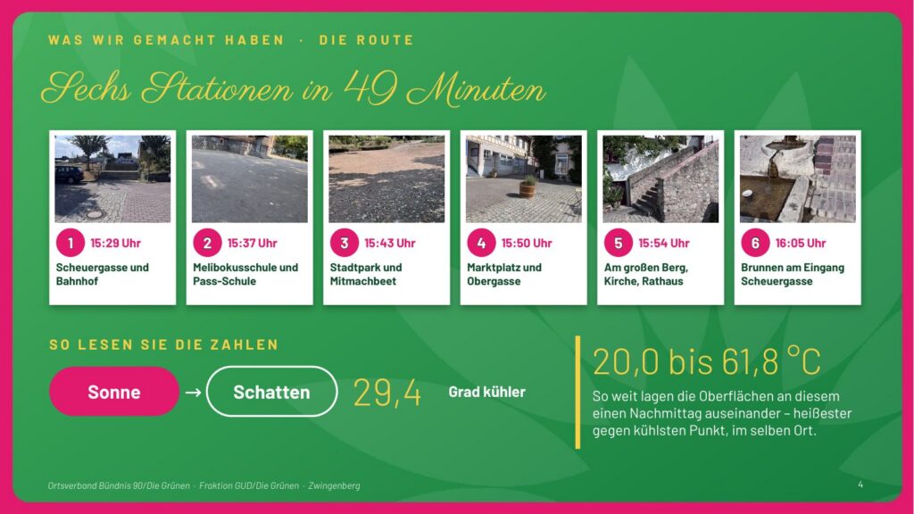 Folie 4: Sechs Stationen in 49 Minuten: Scheuergasse und Bahnhof, Melibokusschule und Pass-Schule, Stadtpark und Mitmachbeet, Marktplatz und Obergasse, Am großen Berg mit Kirche und Rathaus, Brunnen am Eingang Scheuergasse. Gemessen wurden 20,0 bis 61,8 °C.