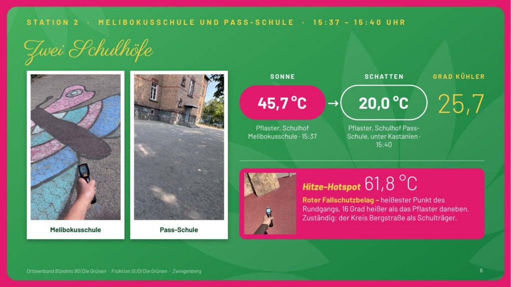 Folie 6: Station 2, zwei Schulhöfe. Pflaster Melibokusschule 45,7 °C, Schulhof Pass-Schule unter Kastanien 20,0 °C – 25,7 Grad kühler. Hitze-Hotspot: roter Fallschutzbelag mit 61,8 °C, zuständig ist der Kreis Bergstraße als Schulträger.
