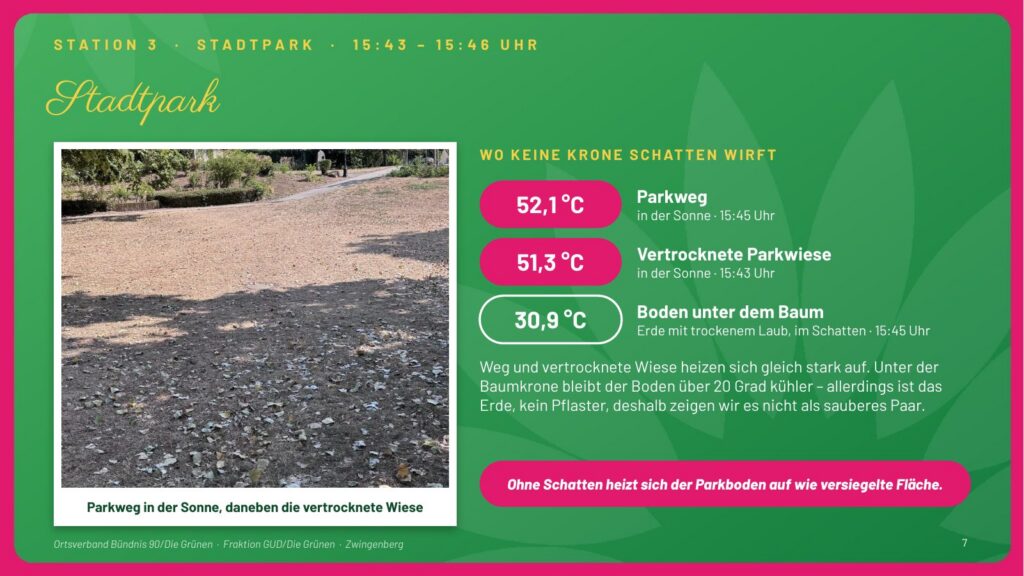 Folie 7: Station 3, Stadtpark. Parkweg in der Sonne 52,1 °C, vertrocknete Parkwiese 51,3 °C, Boden unter dem Baum 30,9 °C. Ohne Schatten heizt sich der Parkboden auf wie versiegelte Fläche.