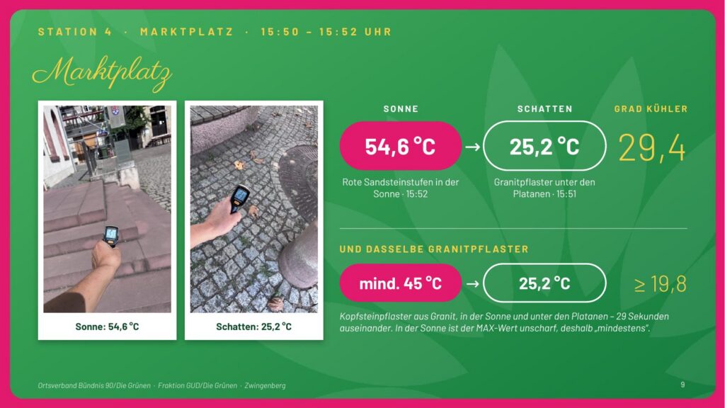 Folie 9: Station 4, Marktplatz. Rote Sandsteinstufen in der Sonne 54,6 °C, Granitpflaster unter den Platanen 25,2 °C – 29,4 Grad kühler. Dasselbe Granitpflaster: mindestens 45 °C in der Sonne.