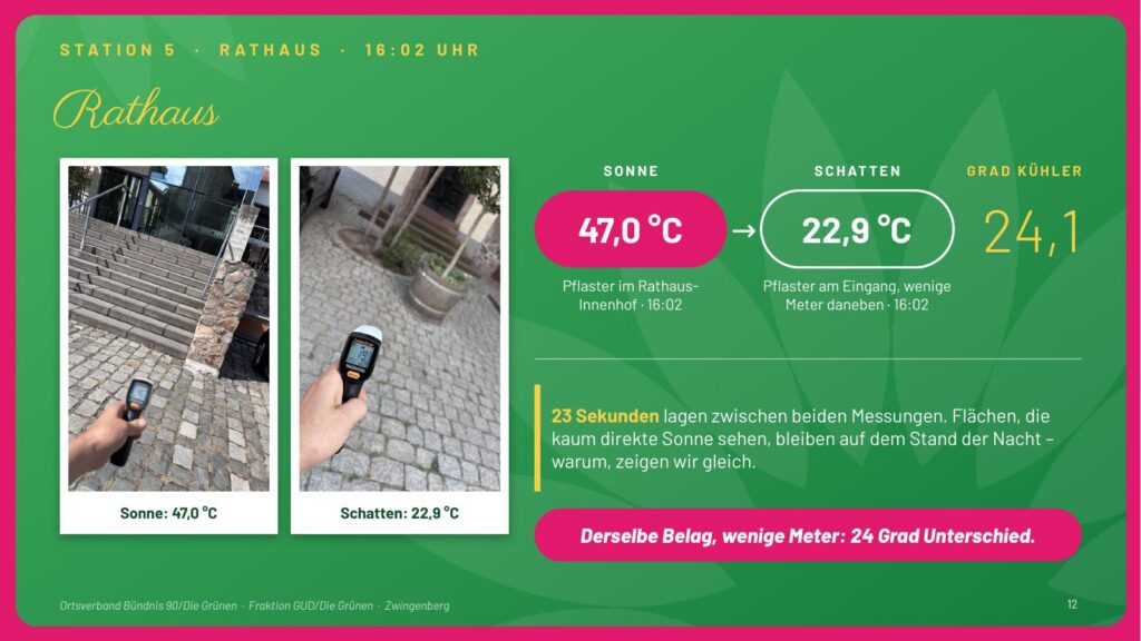 Folie 12: Rathaus. Pflaster im Innenhof in der Sonne 47,0 °C, am Eingang wenige Meter daneben im Schatten 22,9 °C – 24,1 Grad kühler. Derselbe Belag, wenige Meter: 24 Grad Unterschied.