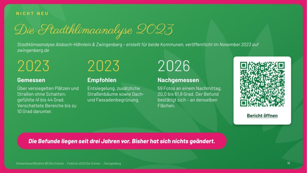 Folie 18: Die Stadtklimaanalyse 2023 für Alsbach-Hähnlein und Zwingenberg hat das schon gemessen und Entsiegelung, Straßenbäume sowie Dach- und Fassadenbegrünung empfohlen. Die Befunde liegen seit drei Jahren vor. Bisher hat sich nichts geändert.