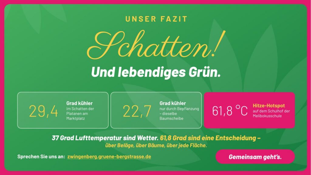 Folie 21: Unser Fazit: Schatten! Und lebendiges Grün. 29,4 Grad kühler im Schatten der Platanen, 22,7 Grad kühler durch Bepflanzung, 61,8 °C Hitze-Hotspot auf dem Schulhof. 37 Grad Lufttemperatur sind Wetter. 61,8 Grad sind eine Entscheidung.